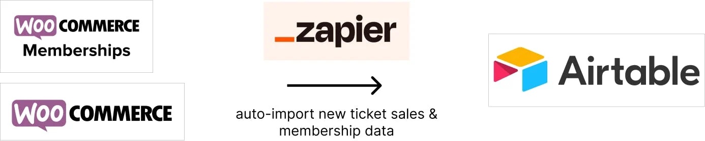 Image showing Woocommerce to Airtable connection with help of Zapier
