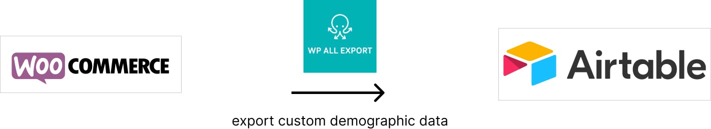 Image showing WP All Export to Airtable connection