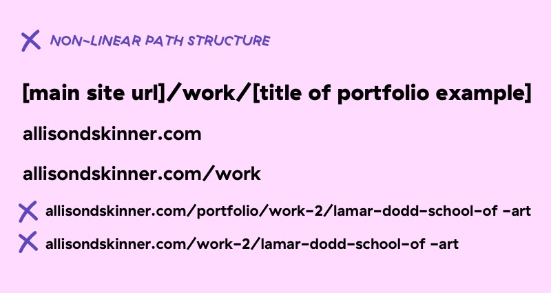 image of how url path structure can become non-linear by not having consistent path patterns.